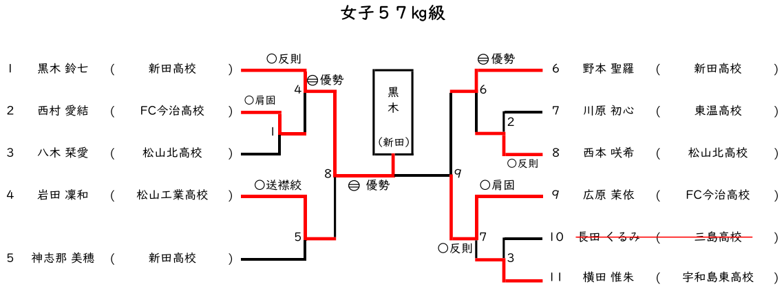 女子 57㎏級