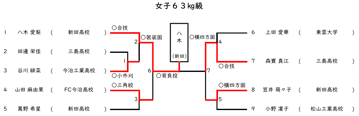 女子 63㎏級