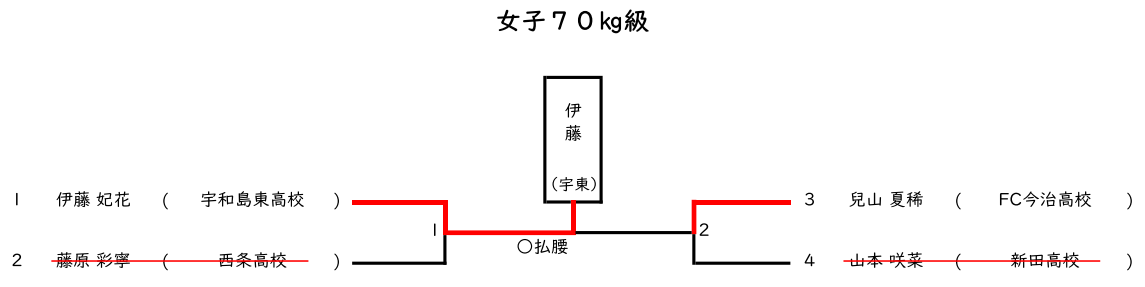 女子 70㎏級