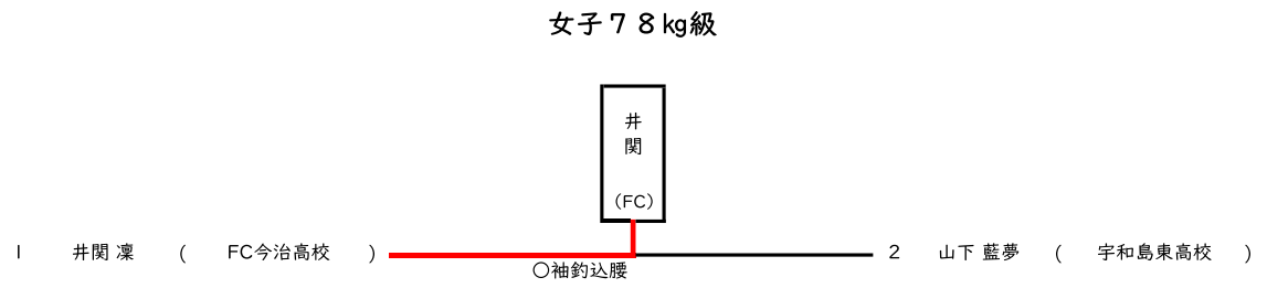 女子 78㎏級