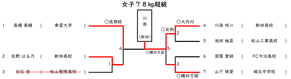女子 78㎏超級
