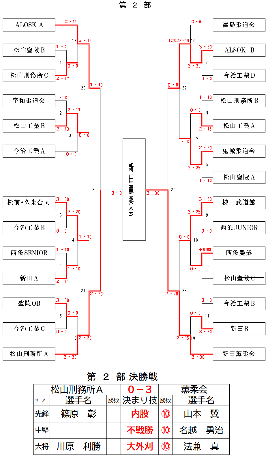第2部　試合結果