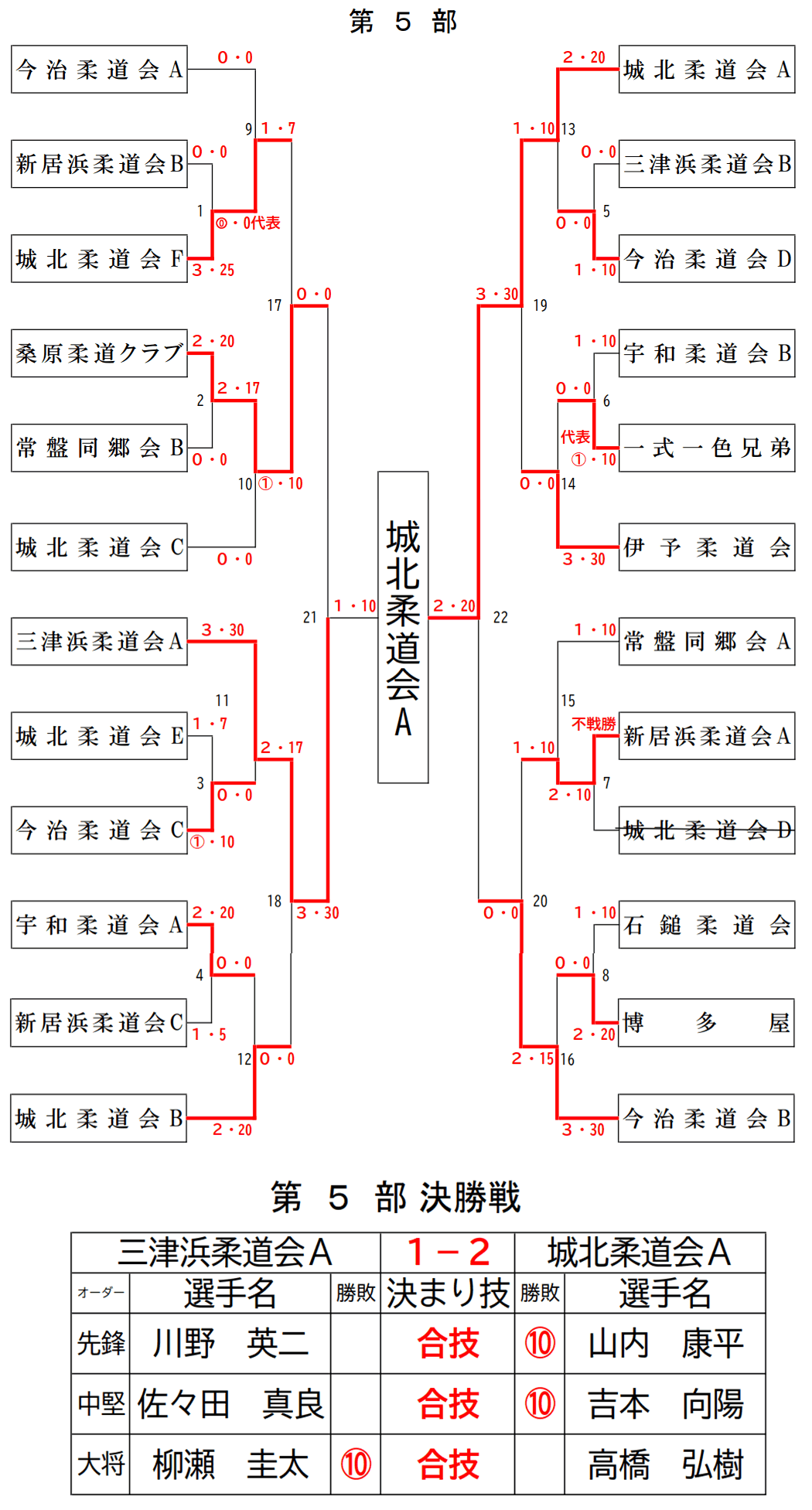 第5部　試合結果