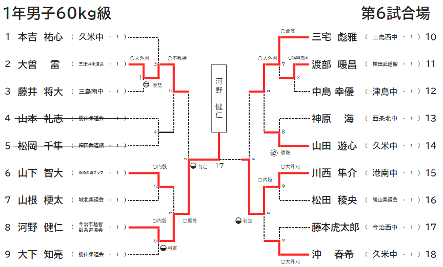 1年男子60㎏級