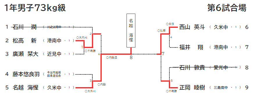 1年男子73㎏級