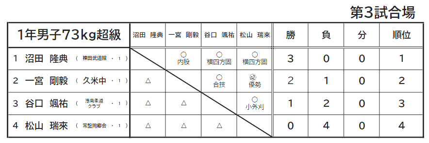 1年男子73㎏超級
