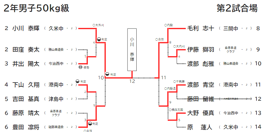 2年男子50㎏級