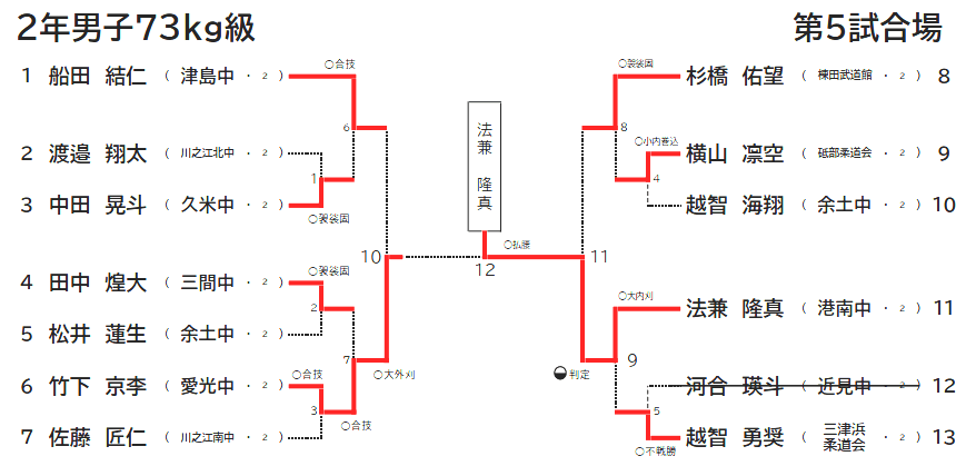 2年男子73㎏級