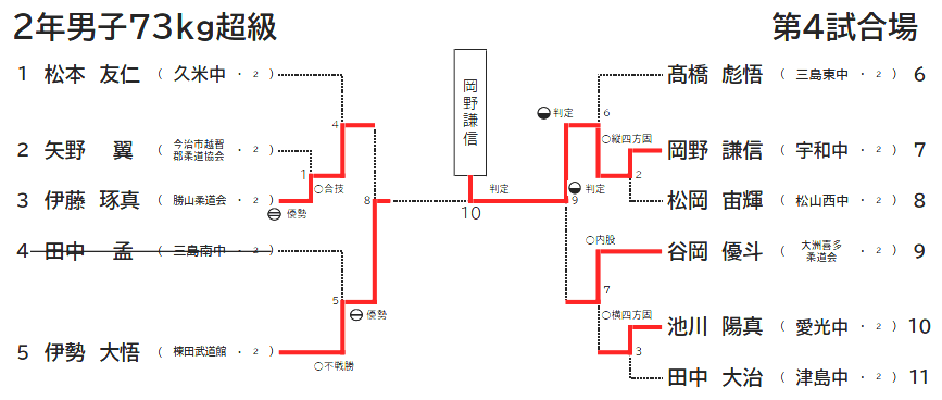 2年男子73㎏超級