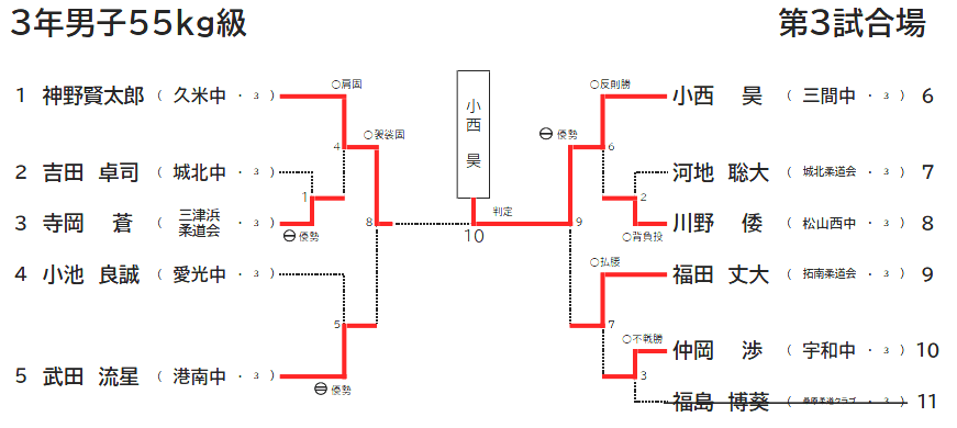 3年男子55㎏級