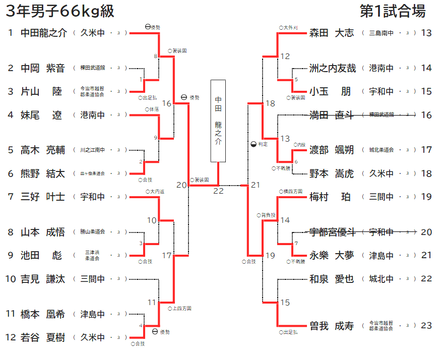 3年男子66㎏級