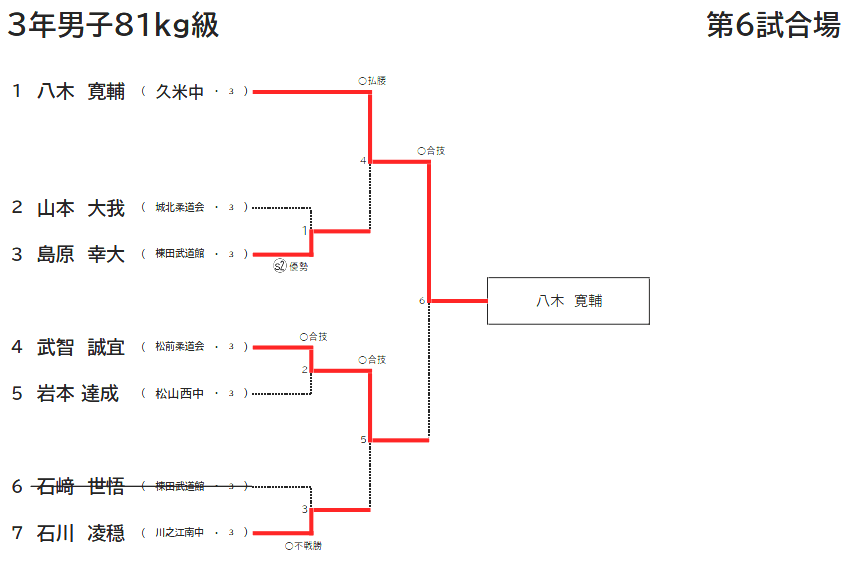 3年男子81㎏級