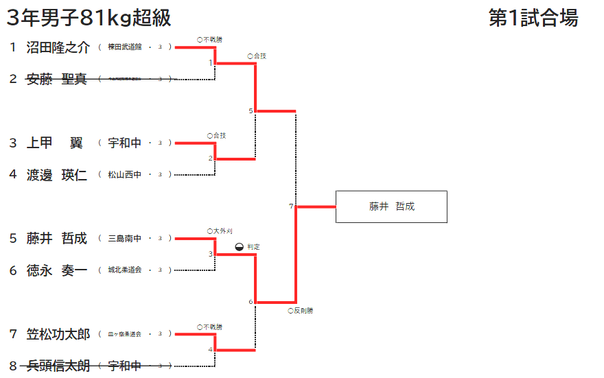 3年男子81㎏超級