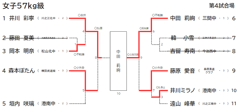 女子 57㎏級