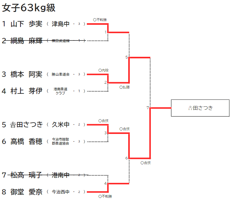 女子 63㎏級