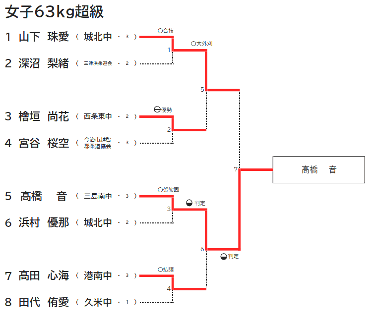 女子 63㎏超級