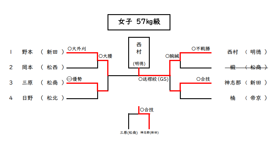 女子 57㎏級