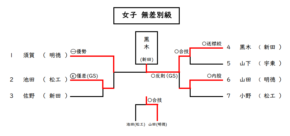 女子 5無差別級