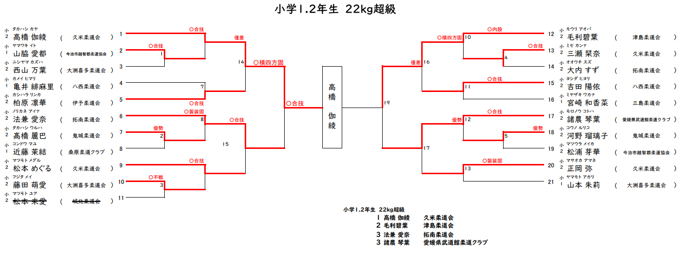 小学生の部2　試合結果