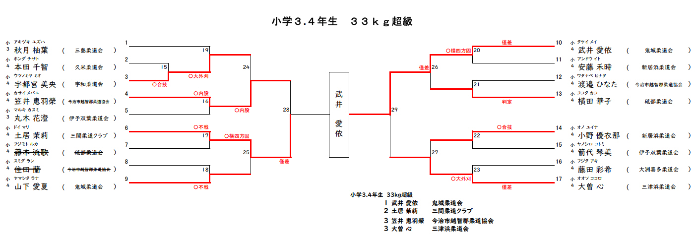 小学生の部4　試合結果