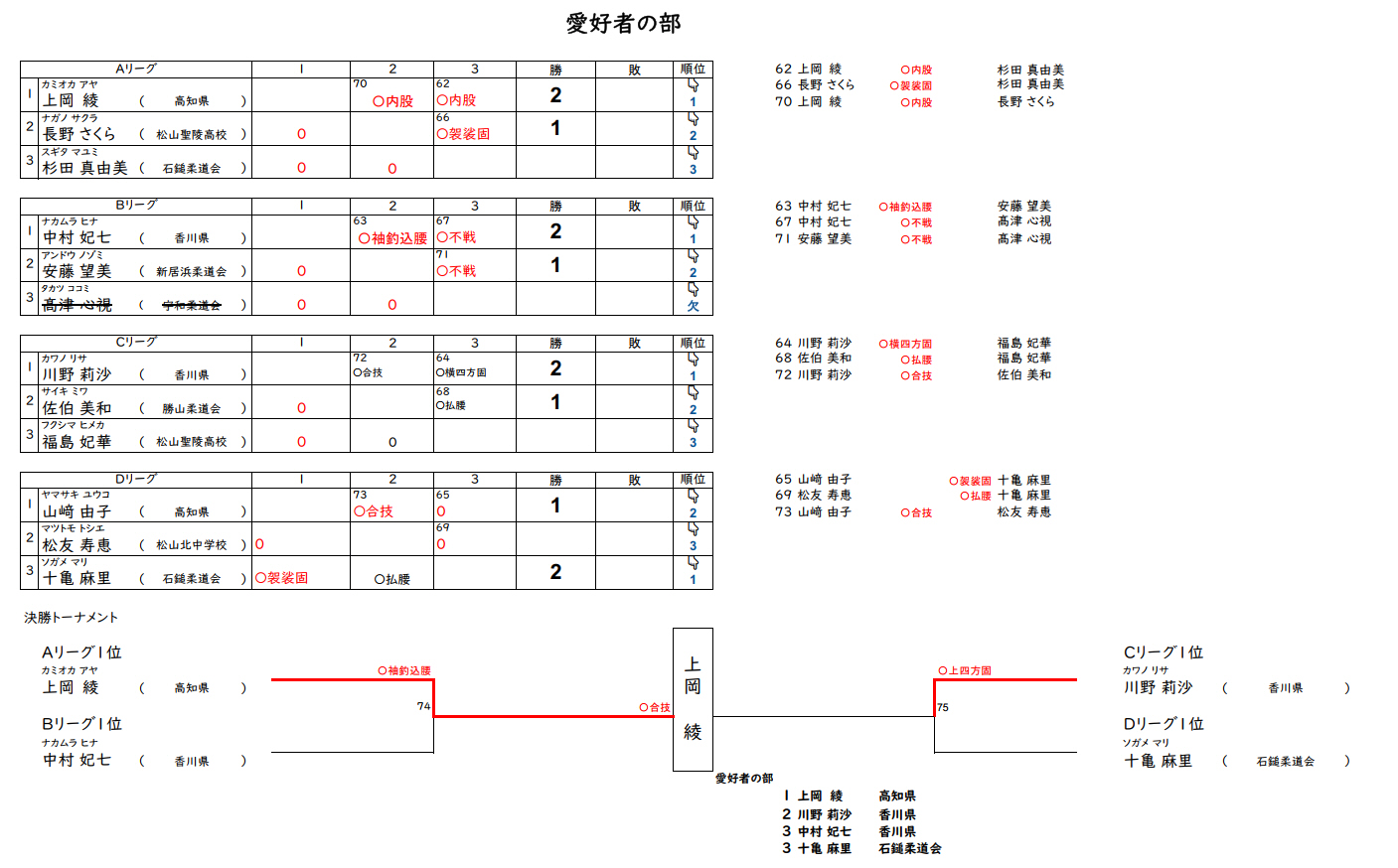 愛好者の部1　試合結果