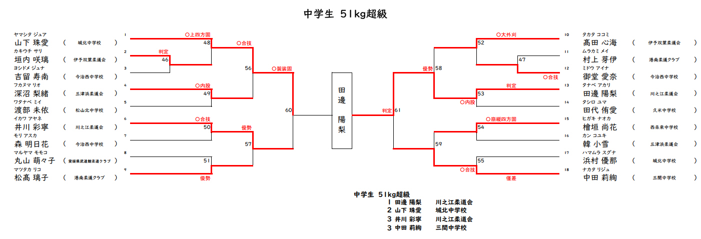 中学生の部2　試合結果