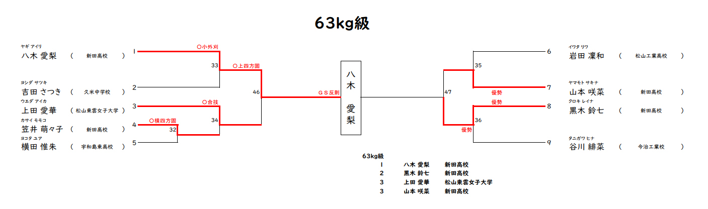 体重別の部4　試合結果