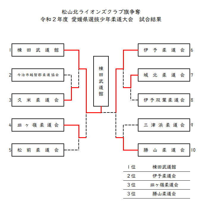 試合結果