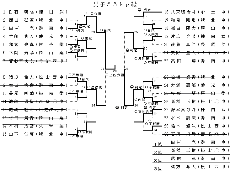 男子　５５㎏級