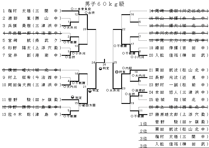 男子　６０㎏級