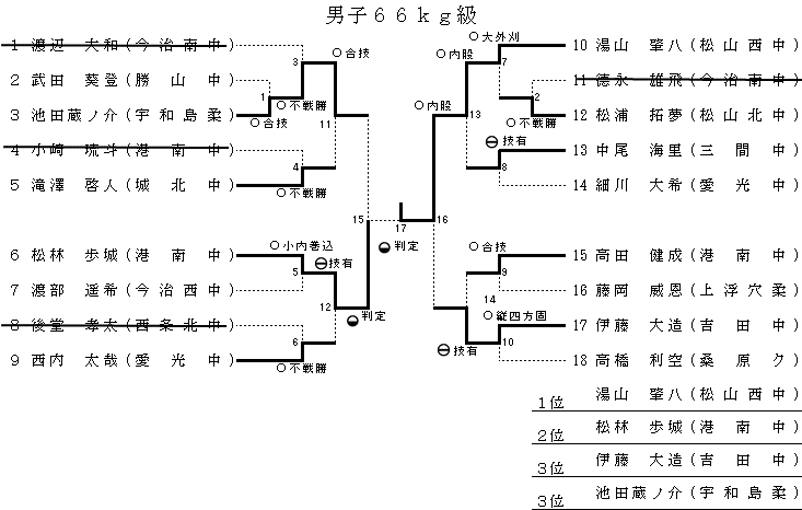 男子　６６㎏級