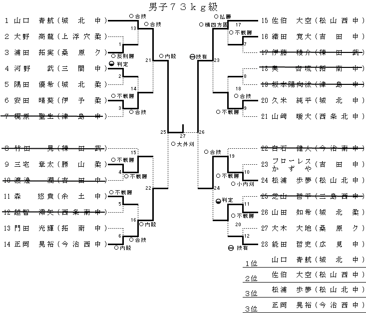 男子　７３㎏級
