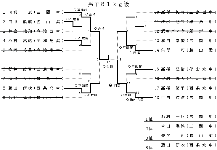 男子　８１㎏級