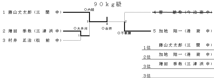 男子　９０㎏級