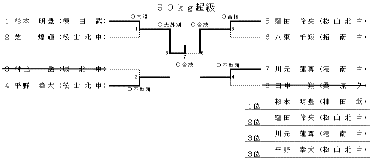 男子　９０㎏超級