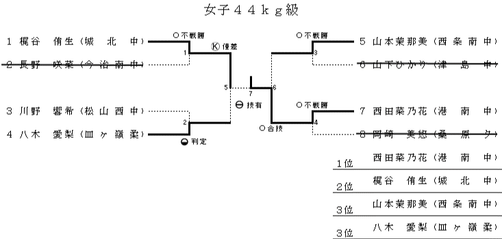 ４４㎏級