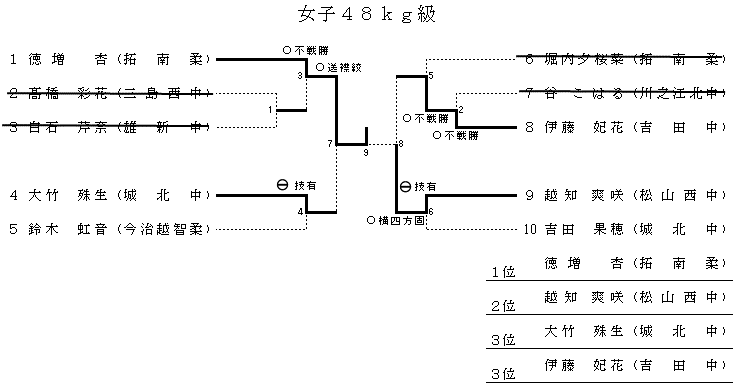 ４８㎏級