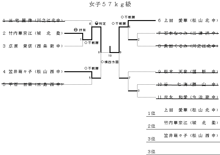 ５７㎏級