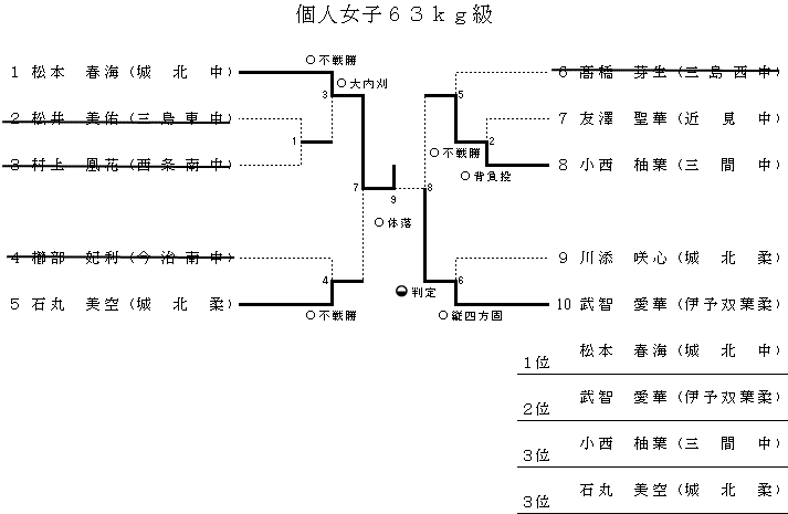 ６３㎏級