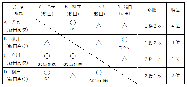 決勝リーグ女子