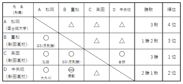 決勝リーグ男子