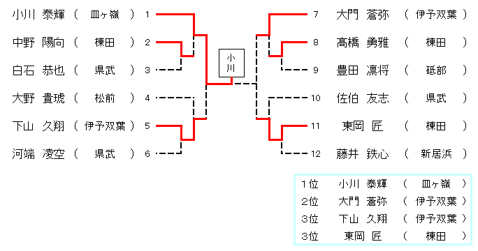 ３年生男子３２㎏級