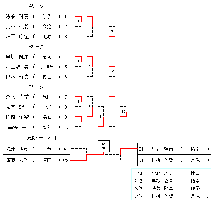 ３年生男子３２㎏超級