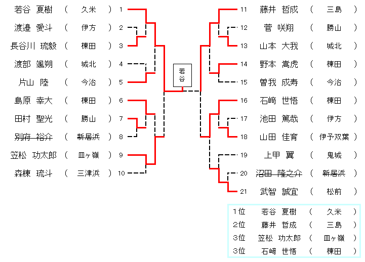 ４年生男子３７㎏超級