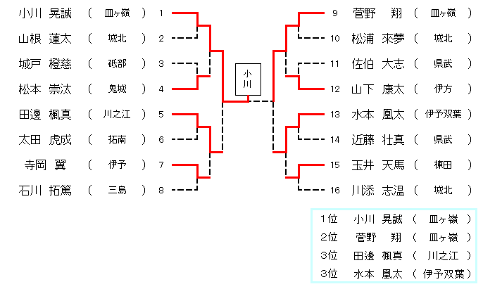 ５年生男子４２㎏級