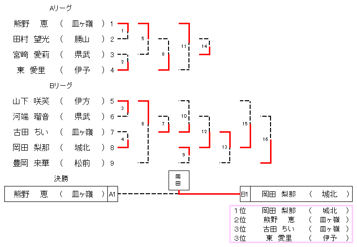 １年生女子２４㎏級