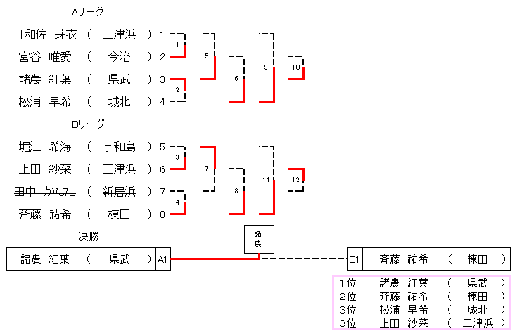 １年生女子２４㎏超級