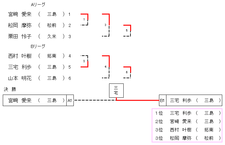 ２年生女子２４㎏級