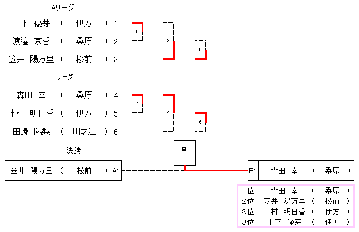 ３年生女子３４㎏級