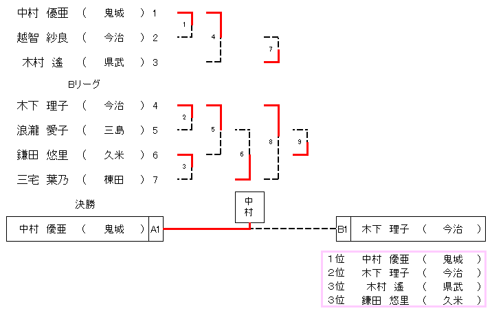 ４年生女子３８㎏級